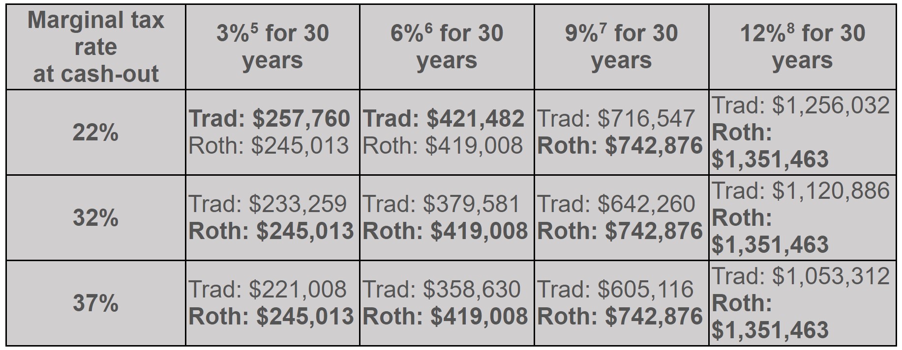 Roth vs Traditional IRA growth rate