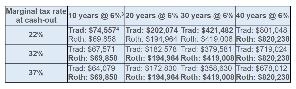 Roth vs Traditional IRA